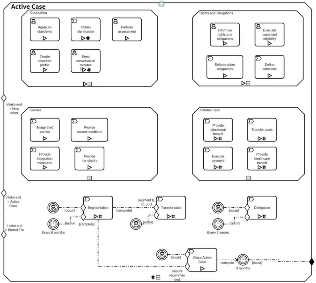 Value of Business Automation Standards CMMN