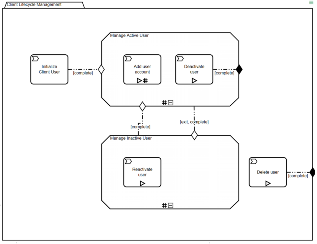 Value of Business Automation Standards CMMN