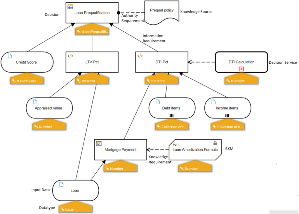 Value of Business Automation Standards DMN