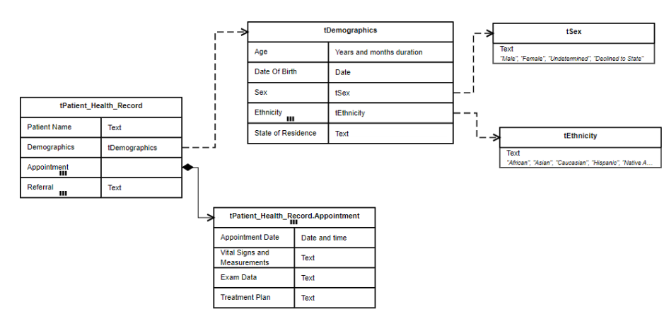 Value of Business Automation Standards SDMN